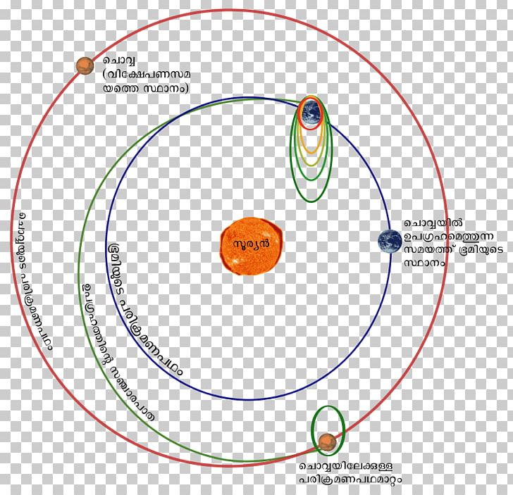 Mars Orbiter Mission 2 Wikipedia Malayalam PNG, Clipart, Area, Circle, Diagram, India, Line Free PNG Download