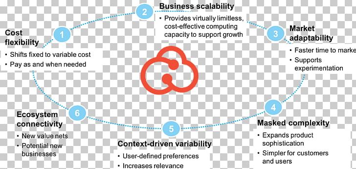 Cloud Computing Amazon Web Services Cloud Foundry Cloud Storage PNG, Clipart, Amazon Web Services, Area, Brand, Business, Circle Free PNG Download