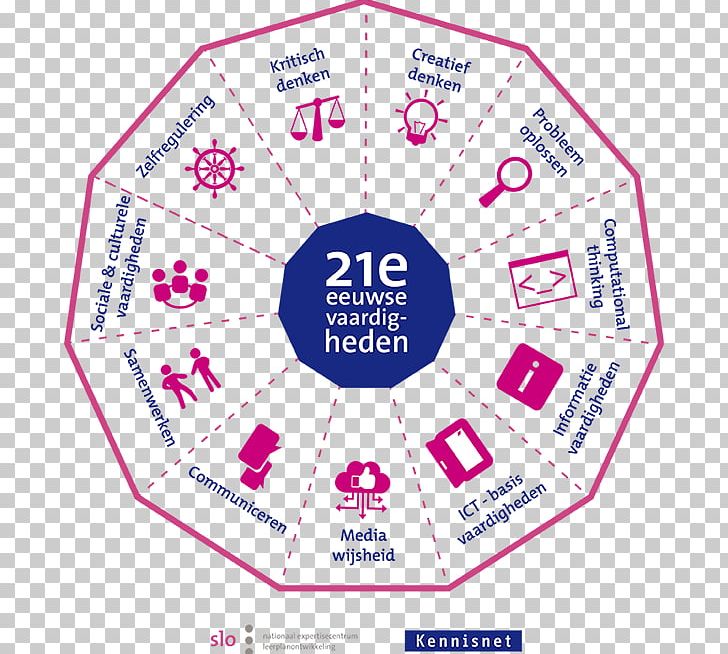 21st Century Skills Education Learning PNG, Clipart, 21st Century, 21st Century Skills, Area, Brand, Circle Free PNG Download