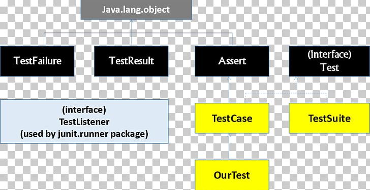 JUnit Unit Testing Assertion Mockito Java PNG, Clipart, Angle, Application Programming Interface, Area, Assertion, Boolean Data Type Free PNG Download