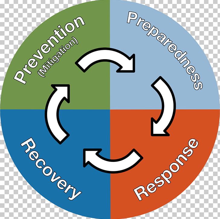 Emergency Management Preparedness Disaster Recovery PNG, Clipart, Area, Brand, Circle, Disaster, Disaster Recovery Free PNG Download