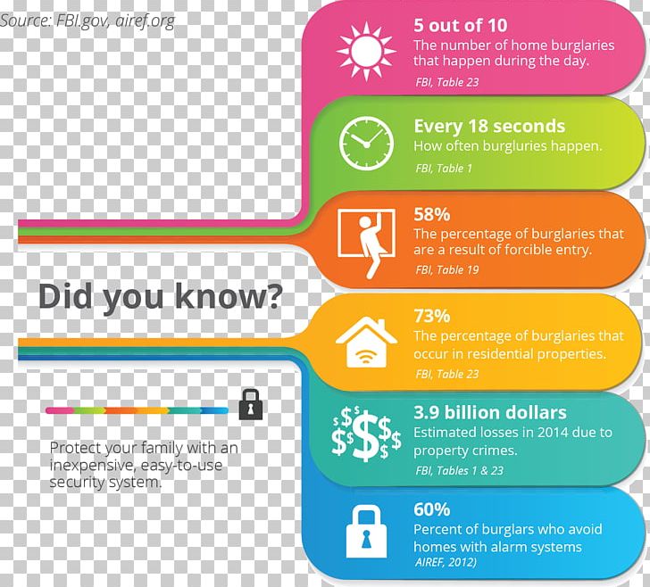 Security Alarms & Systems Home Security Statistics Information Security PNG, Clipart, Alarm Device, Area, Brand, Burglary, Computer Security Free PNG Download