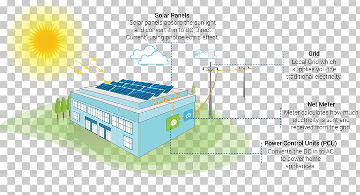 Solar Power Solar Panels Photovoltaic System Electricity Energy PNG, Clipart, Area, Battery Charge Controllers, Diagram, Electrical Grid, How Free PNG Download