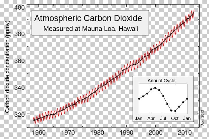 Keeling Curve Mauna Loa Carbon Dioxide Global Warming Atmosphere PNG, Clipart, Angle, Area, Atmosphere, Atmosphere Of Earth, Carbon Free PNG Download