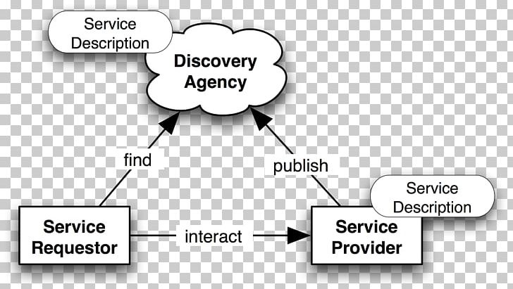 Service-oriented Architecture Service-orientation Oracle SOA Suite JBoss PNG, Clipart, Admin, Angle, Architecture, Area, Brand Free PNG Download