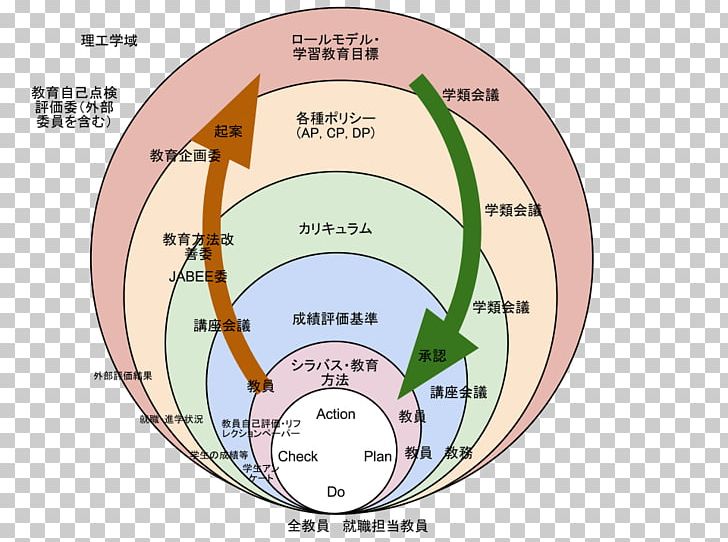 日本技術者教育認定機構 Education 教育方法学 University PNG, Clipart, Angle, Area, Art, Circle, Depiction Free PNG Download