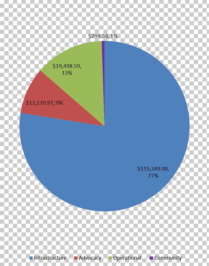 Organization Oracle Cloud SAP HANA Technology Financial Analyst PNG, Clipart, Angle, Area, Brand, Byproduct, Circle Free PNG Download