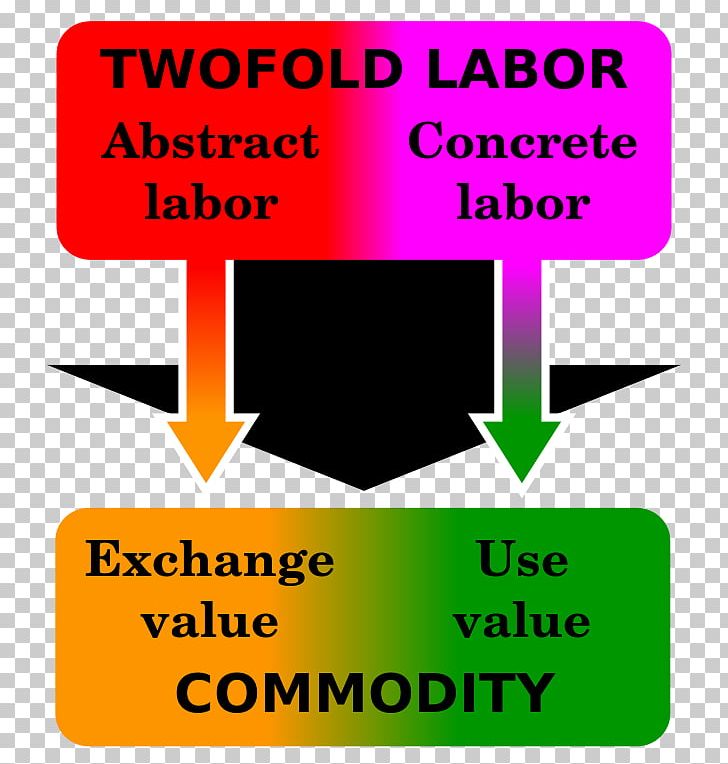 Use Value Exchange Value Commodification Abstract Labour And Concrete Labour PNG, Clipart, Angle, Area, Brand, Commodification, Consumption Free PNG Download