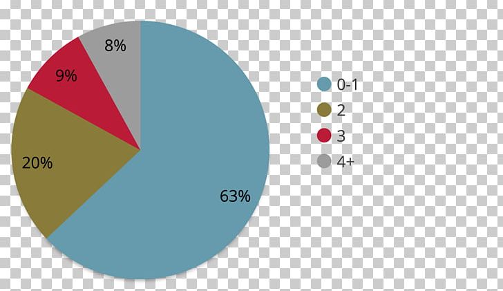 Pie Chart Circle Angle Bar Chart PNG, Clipart, Angle, Annual Growth Rate, Area, Bar Chart, Brand Free PNG Download