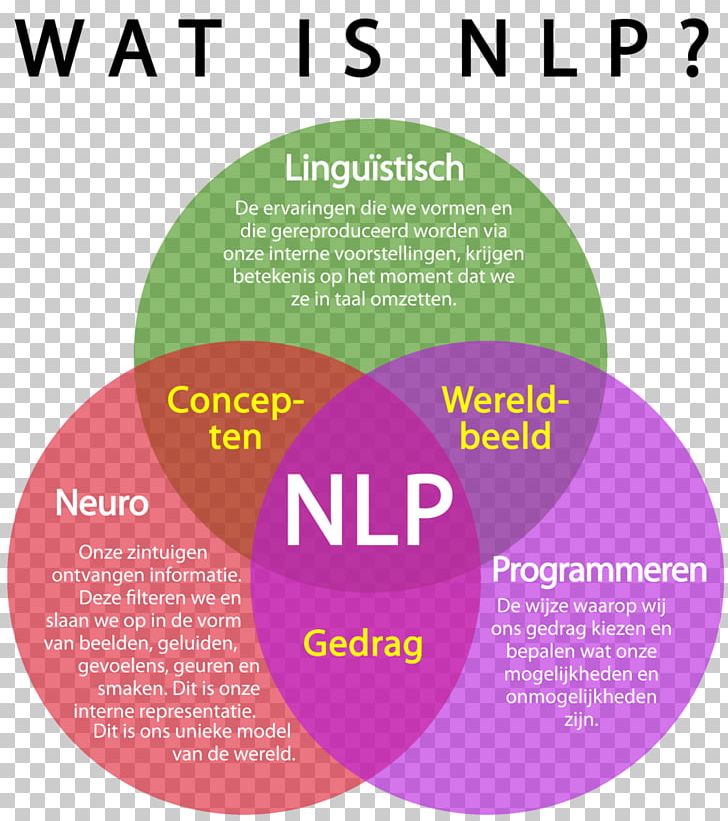 Neuro-linguistic Programming Logo Organization Modelleren Bij Neurolinguïstisch Programmeren Font PNG, Clipart, Area, Behavior, Brand, Communication, Diagram Free PNG Download