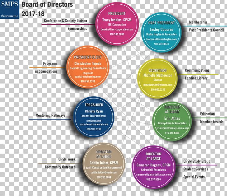 Certified Professional In Supply Management Organization Board Of Directors Institute For Supply Management PNG, Clipart, Brand, Circle, Communication, Corporation, Diagram Free PNG Download