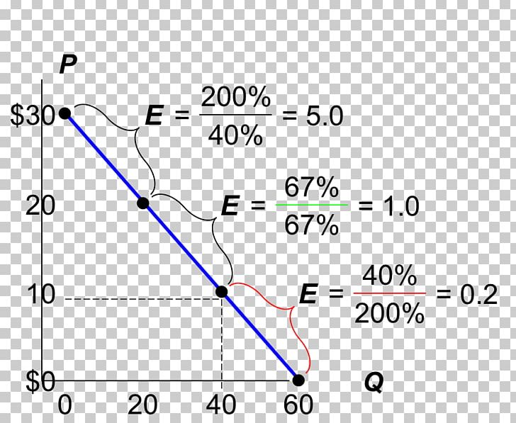 Price Elasticity Of Demand Demand Curve Cross Elasticity Of Demand Economics PNG, Clipart, Angle, Area, Art, Circle, Curve Free PNG Download