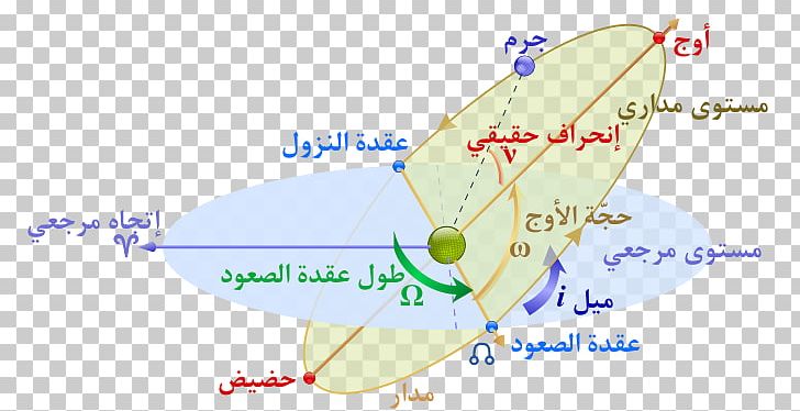 Orbital Elements Wikiversity Kepler's Laws Of Planetary Motion PNG, Clipart,  Free PNG Download