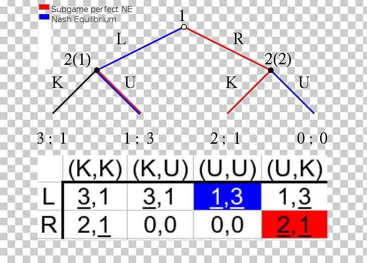 Subgame Perfect Equilibrium Nash Equilibrium Trembling Hand Perfect Equilibrium Sequential Equilibrium PNG, Clipart, Angle, Area, Auction, Circle, Diagram Free PNG Download