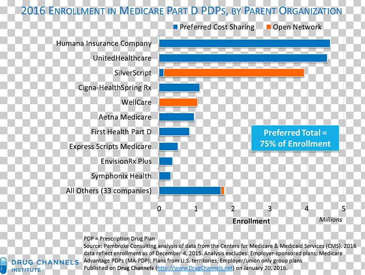 Medicare Part D Preferred Pharmacy Network Drug Aetna PNG, Clipart, Aetna, Area, Blue, Brand, Computer Program Free PNG Download