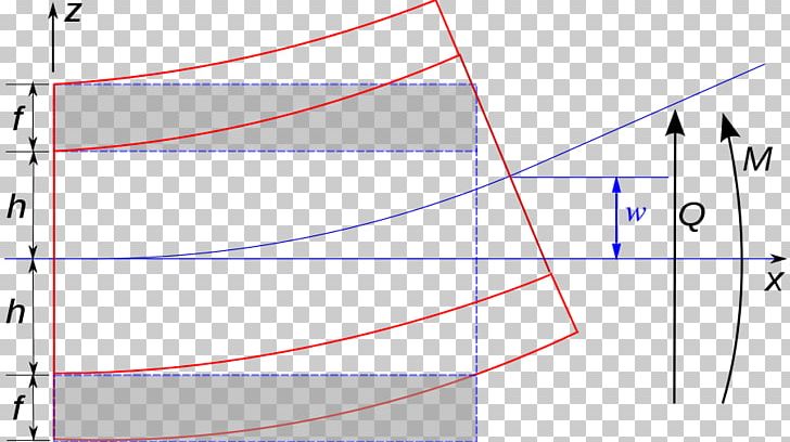 Sandwich Theory Bending Sandwich-structured Composite Euler–Bernoulli Beam Theory Sandwich Panel PNG, Clipart,  Free PNG Download