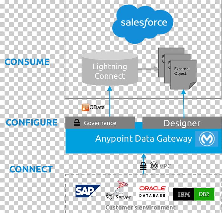 Virtual Private Cloud MuleSoft Cloud Computing Virtual Private Network Application Programming Interface PNG, Clipart, Angle, Application Programming Interface, Area, Brand, Cloud Computing Free PNG Download