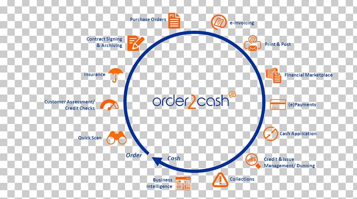 Order To Cash Organization Logo Brand PNG, Clipart, Area, Blue, Brand, Cash Flow, Circle Free PNG Download