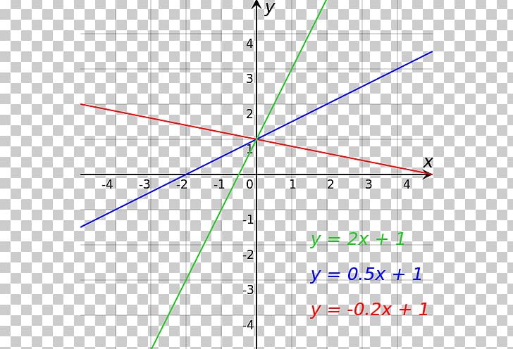Linear Equation Circle Mathematics PNG, Clipart, Angle, Area, Art, Circle, Diagram Free PNG Download