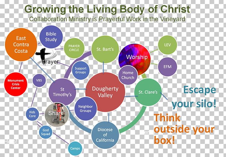 Body Of Christ Christian Church Human Body Homo Sapiens Graphic Design PNG, Clipart, Body Of Christ, Brand, Christian Church, Circle, Communication Free PNG Download