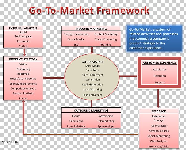 Organization Marketing Strategy Go To Market PNG, Clipart, Area, Brand, Business, Business Plan, Communication Free PNG Download