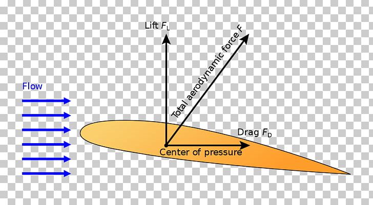 Flight Lift Fluid Mechanics Buoyancy Force PNG, Clipart, Aile, Ala, Angle, Area, Boat Free PNG Download