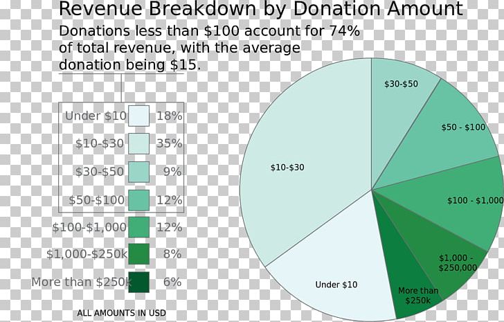 Fundraising Donation Chart Research Diagram PNG, Clipart, Amount, Angle, Annual Giving, Area, Average Free PNG Download