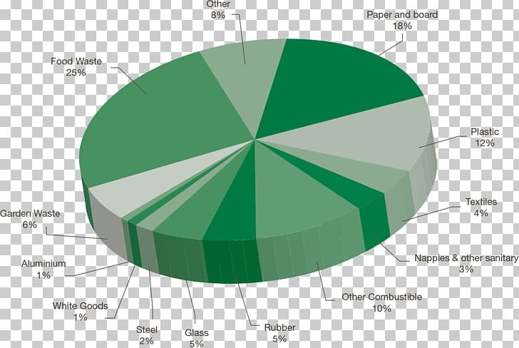 Biodegradable Waste Food Waste Waste Management Pie Chart PNG, Clipart, Angle, Biodegradable Waste, Biodegradation, Chart, Circle Free PNG Download