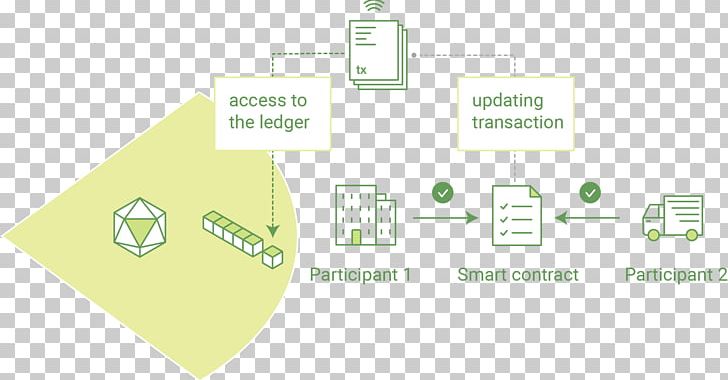 Hyperledger Database Transaction Transaction Log Blockchain Distributed Computing PNG, Clipart, Area, Blockchain, Brand, Computer Network, Computer Software Free PNG Download