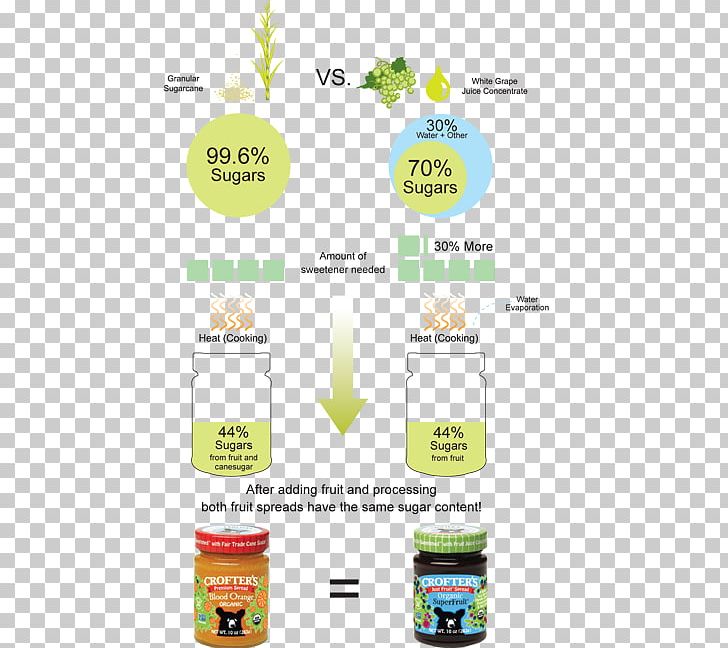 Sugarcane Juice Brix Concentrate PNG, Clipart, Brand, Brix, Concentrate, Food, Glucose Free PNG Download