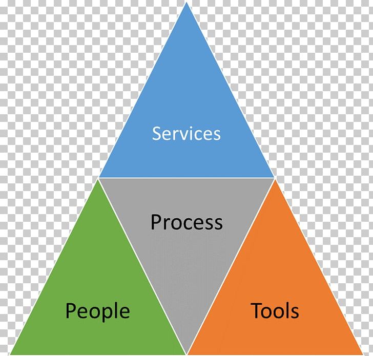 Project Management 2.0 Organization Trinity Pyramid PNG, Clipart, Angle, Area, Brand, Business, Diagram Free PNG Download