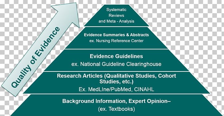 Evidence-based Practice Levels Of Evidence Evidence-based Medicine Hierarchy Of Evidence PNG, Clipart, Angle, Brand, Clinical Trial, Diagram, Evidence Free PNG Download