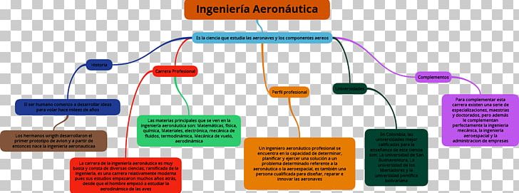 Aeronautics Aerospace Engineering Concept Map Aerodynamics PNG, Clipart, Aerodynamics, Aeronautics, Aerospace, Aerospace Engineering, Communication Free PNG Download