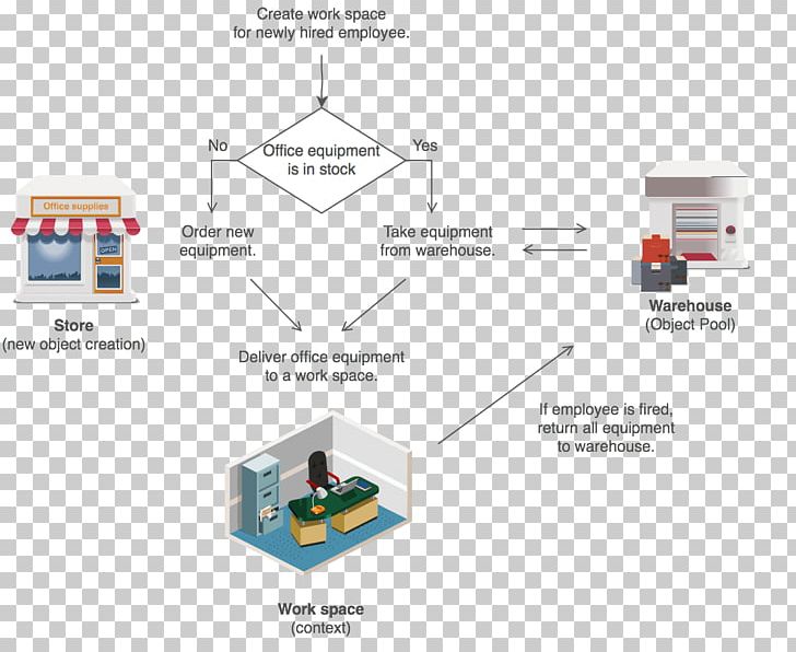 Object Pool Pattern Software Design Pattern PNG, Clipart, Angle, Art, Class, Class Diagram, Computer Programming Free PNG Download
