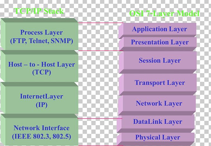 Communication Protocol Transmission Control Protocol Computer Network Data PNG, Clipart, Angle, Area, Communication, Communication Protocol, Computer Network Free PNG Download