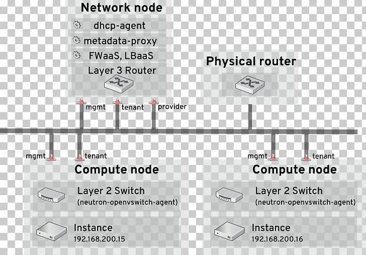 OpenStack Computer Network Multitenancy Network Layer Open VSwitch PNG, Clipart, Area, Communication, Computer Network, Computer Network Diagram, Diagram Free PNG Download