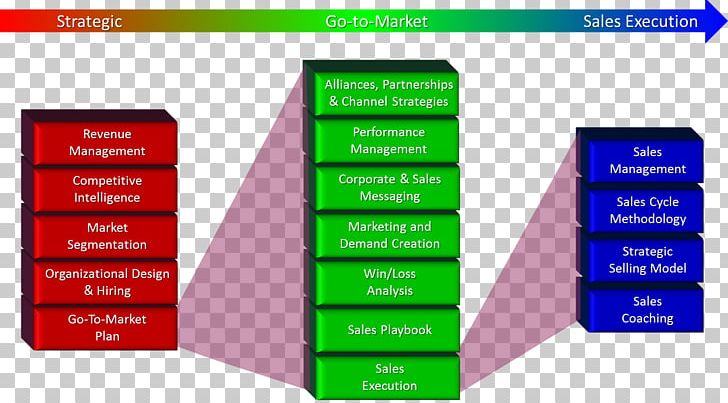Sales Management Governance Framework Go To Market PNG, Clipart, Brand, Business, Business Process, Diagram, Go To Market Free PNG Download