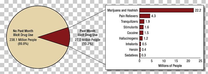Substance Abuse Substance Use Disorder National Survey On Drug Use And Health Recreational Drug Use PNG, Clipart, Addiction, Alcoholism, Angle, Drug, Health Free PNG Download