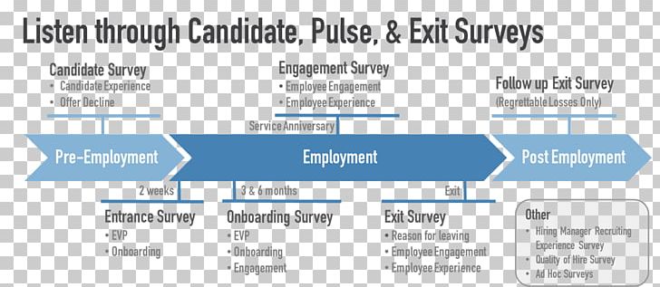 Employee Engagement The 360 Degree Leader: Developing Your Influence From Anywhere In The Organization Employee Surveys Employee Benefits PNG, Clipart, Angle, Area, Brand, Business, Diagram Free PNG Download