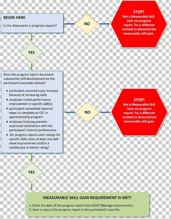 Process Flow Diagram Organization Workforce Innovation And Opportunity Act PNG, Clipart, Area, Brand, Communication, Data, Diagram Free PNG Download