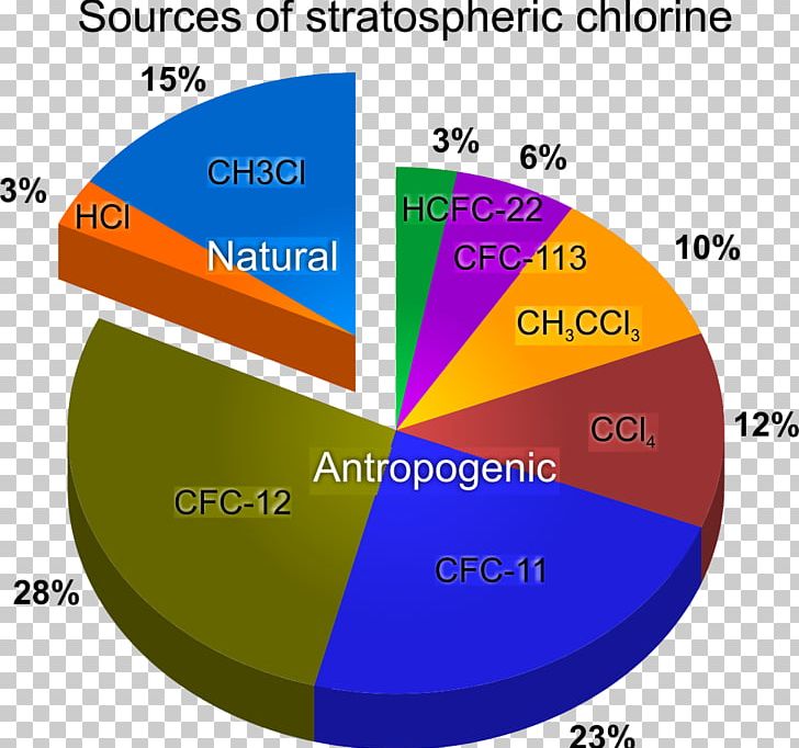 Earth Ozone Depletion Stratosphere Ozone Layer PNG, Clipart, Air Pollution, Angle, Area, Atmosphere Of Earth, Brand Free PNG Download