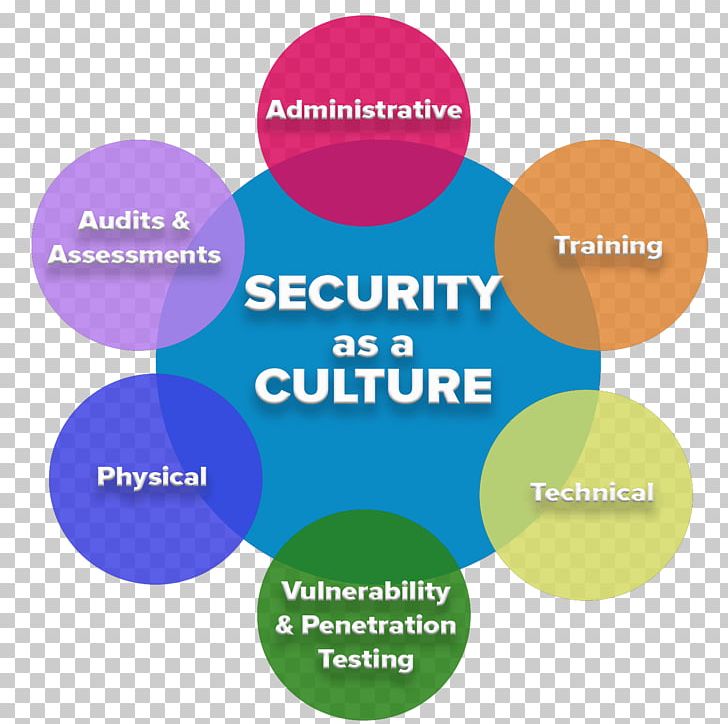 Information Assurance Computer Security Information Security Insider Threat PNG, Clipart, Area, Brand, Circle, Communication, Computer Security Free PNG Download