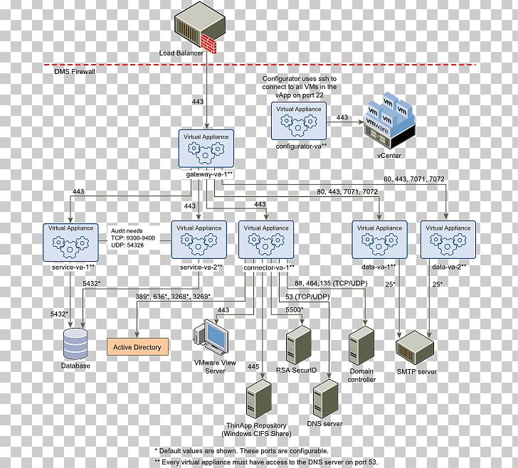 Data Flow Diagram Port VMware Horizon View Computer Software PNG, Clipart, Angle, Area, Computer Network, Computer Network Diagram, Computer Software Free PNG Download