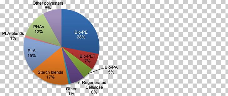 Polymer Bio-based Material Polyethylene Terephthalate Polyamide PNG, Clipart, Area, Biobased Material, Brand, Circle, Diagram Free PNG Download