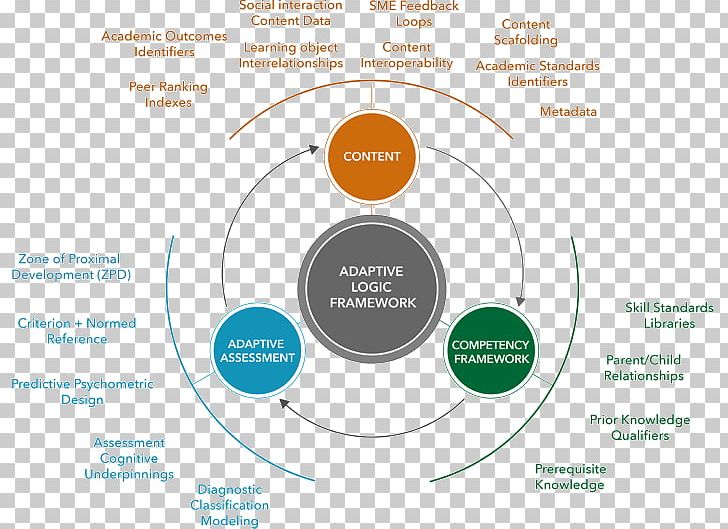 Brand Organization Diagram PNG, Clipart, Art, Brand, Circle, Communication, Diagram Free PNG Download