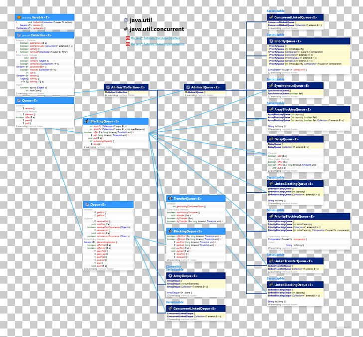 Priority Queue Collection Java Concurrency PNG, Clipart, Application Programming Interface, Brand, Class, Class Diagram, Collection Free PNG Download