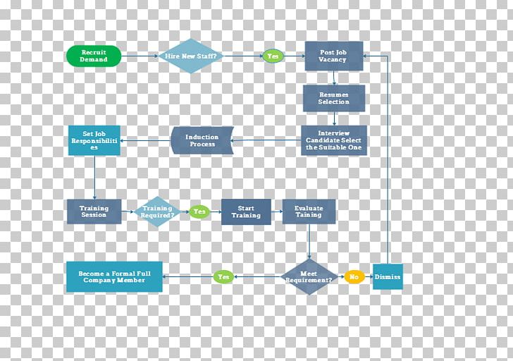 Flowchart Process Flow Diagram Human Resources Recruitment PNG, Clipart, Angle, Area, Brand, Business Process, Chart Free PNG Download
