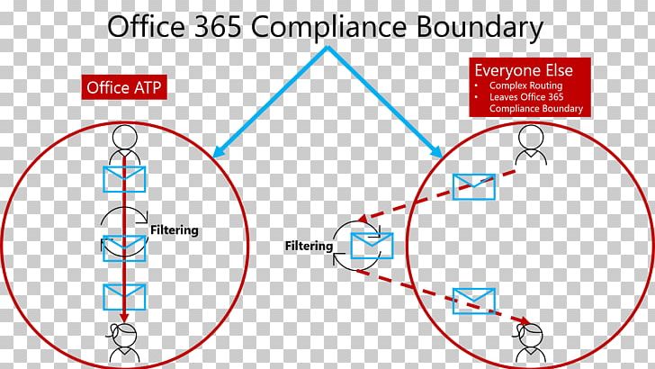 Microsoft Office 365 Spoofing Attack Email Spoofing Spear Phishing PNG, Clipart, Angle, Area, Circle, Cloud Computing, Diagram Free PNG Download