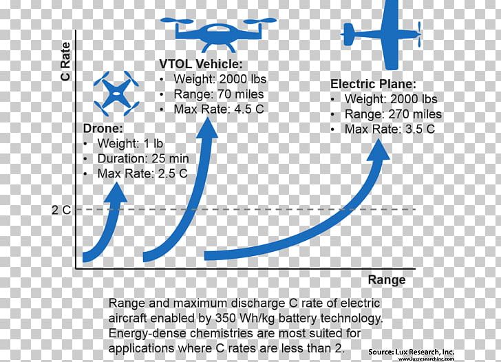 Electric Aircraft Electric Vehicle Airplane Lithium-ion Battery PNG, Clipart, Aircraft, Airplane, Angle, Area, Aviation Free PNG Download