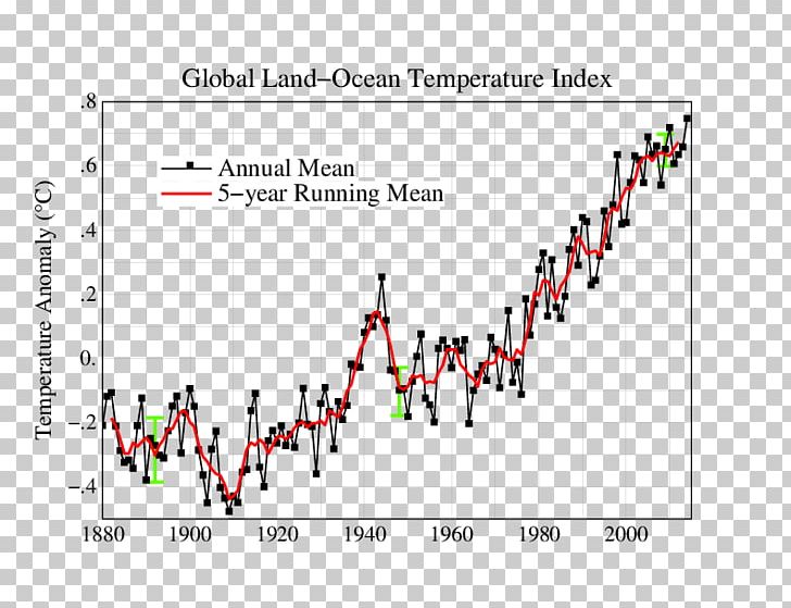 Global Warming Climate Change Graph Of A Function Global Temperature Record PNG, Clipart, Angle, Area, Climate, Climate Change, Climate Change Adaptation Free PNG Download